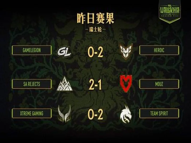 PGL瓦拉几亚S8瑞士轮结束，XG无缘淘汰赛